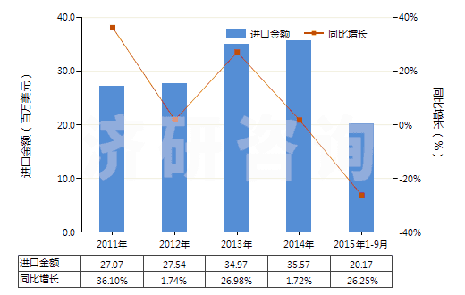 2011-2015年9月中國再生橡膠（初級(jí)形狀或板、片、帶）(HS40030000)進(jìn)口總額及增速統(tǒng)計(jì)